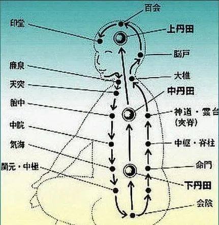 内丹术是否需要将全部功夫口诀得到之后，才能正式用功    