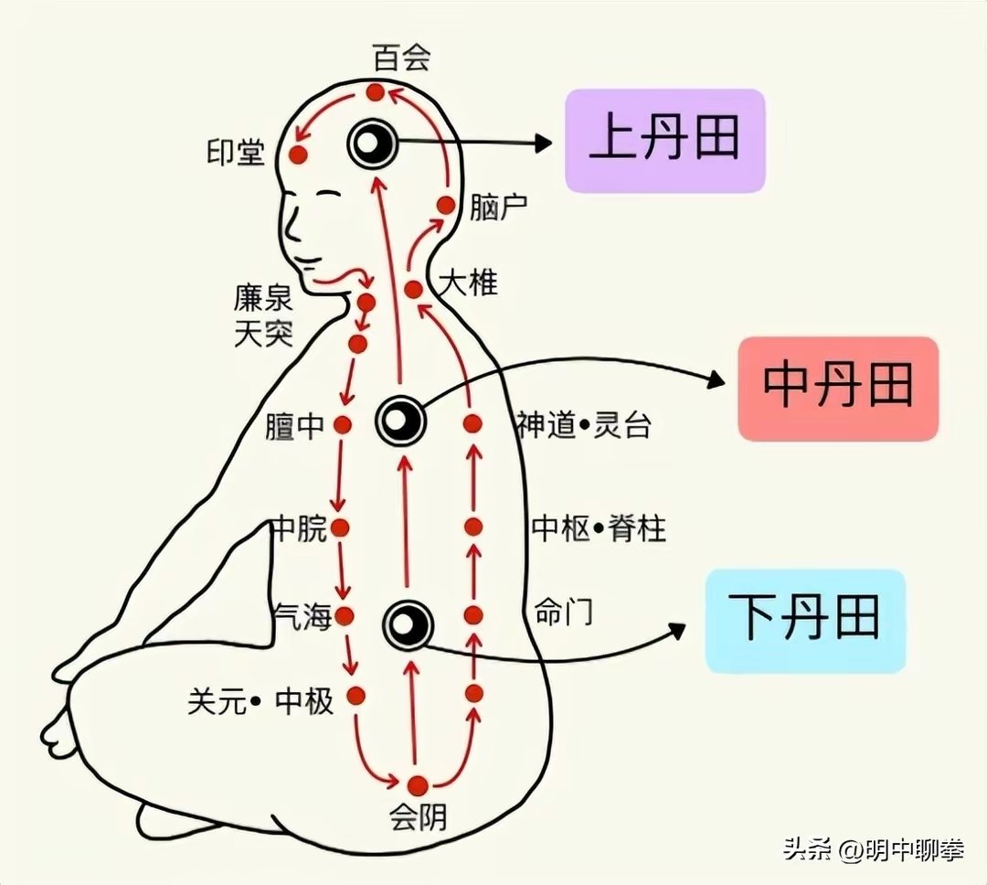 小周天（子午周天）详解